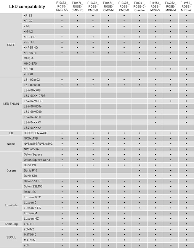 florentina LED compatibility chart