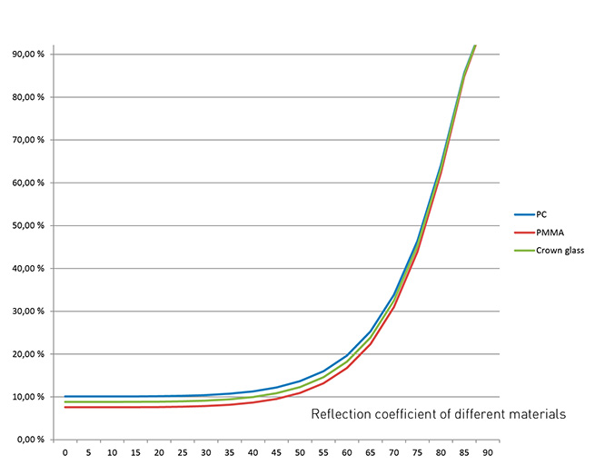 reflection coefficient chart of different materials