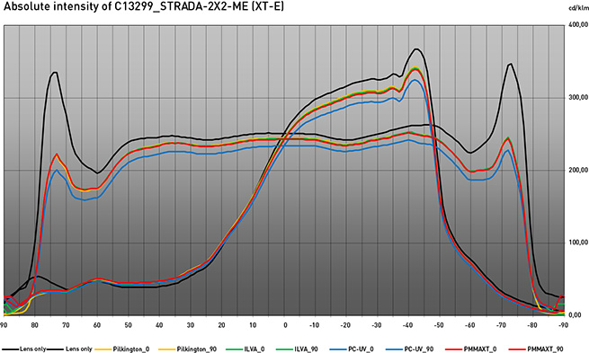 absolute intensity chart of STRADA-2X2-ME with different protective cover types