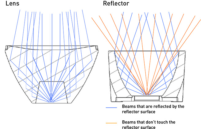 tir lens vs reflector beams