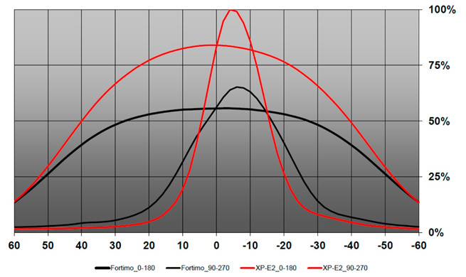 PERFORMANCE COMPARISON BETWEEN HIGH POWER AND MID POWER