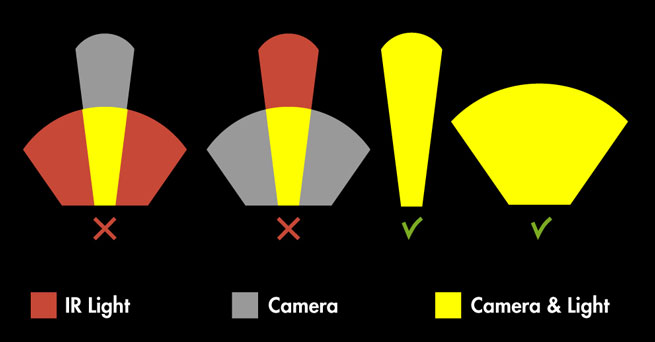 IR light beam distribution