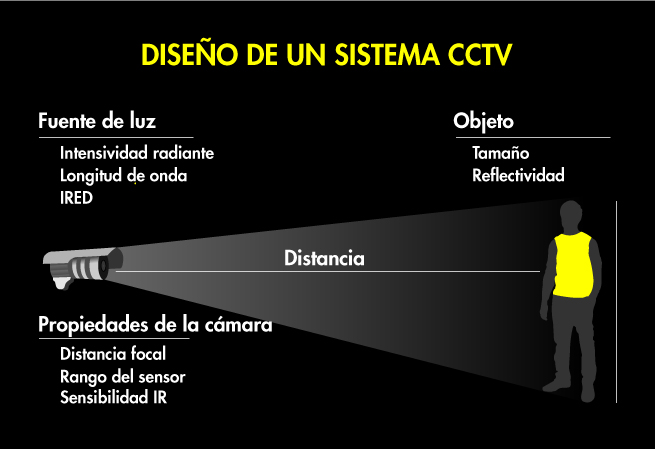 Diseño de un sistema cctv