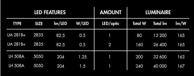 VICTORIA LED setup examples