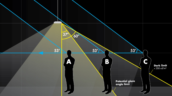 Potential glare angle limits