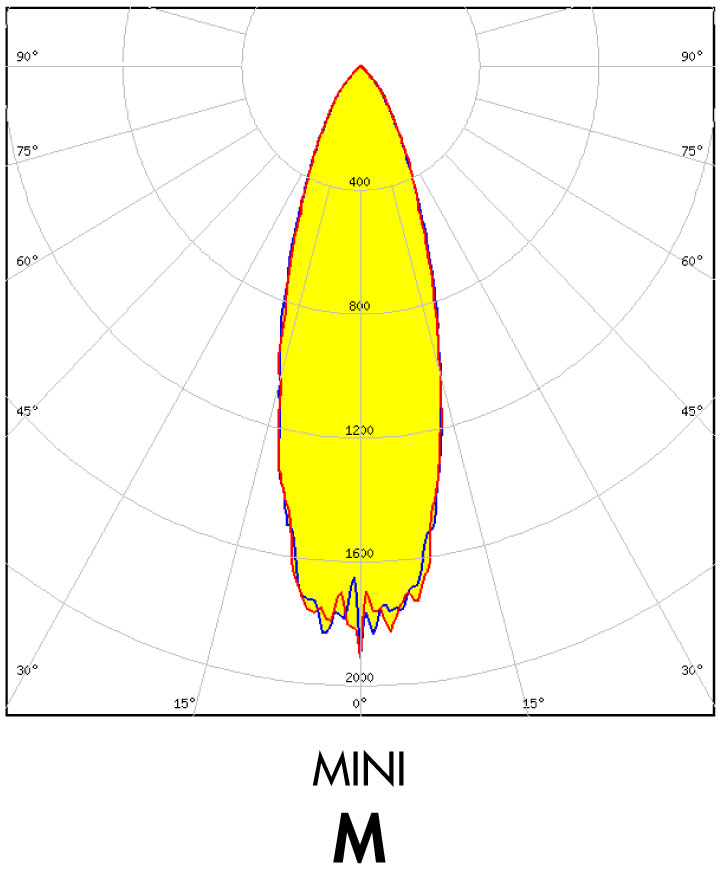 LEDiL DAISY-MINI-M