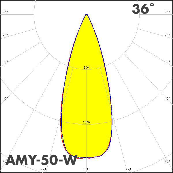 LEDiL AMY-50-W polar curve