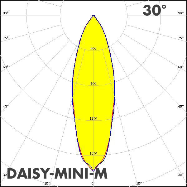 LEDiL DAISY-MINI_M polar