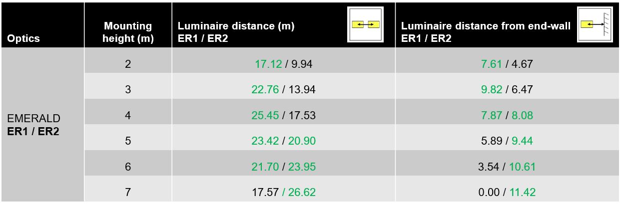 emergency lighting distance