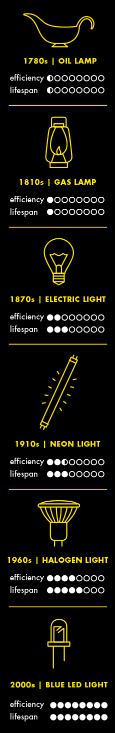 Timeline_of_lighting_history