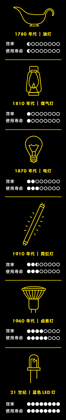 Timeline_of_lighting_history