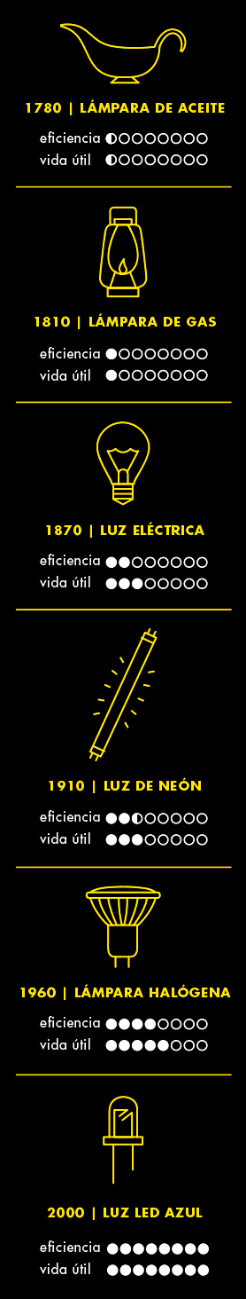 Timeline_of_lighting_history