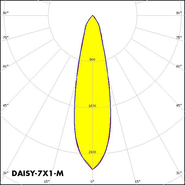 DAISY-7X1-M polar curve