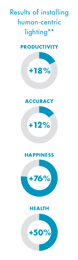 Results_of_installing_human-centric_lighting_infographic