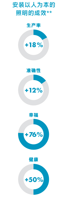 安装以人为本的照明的成效