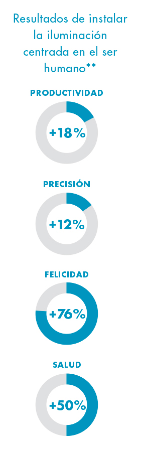 Infografia: Resultados de instalar la iluminación centrada en el ser humano