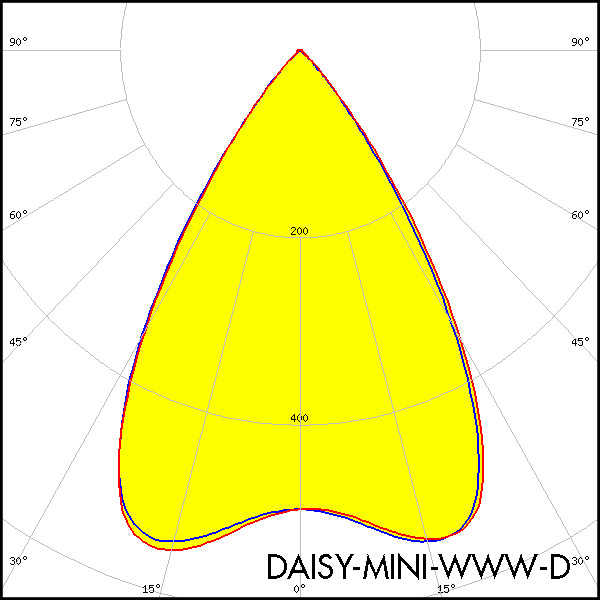 DAISY-MINI-WWW-D_polar