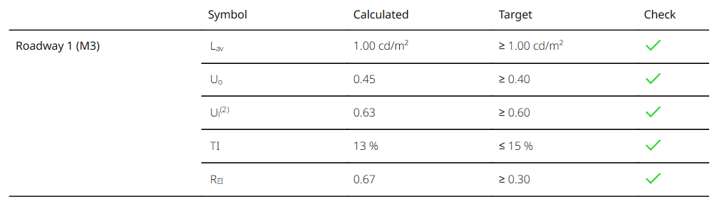 Ledil strada-2x2-5050-ln1 results