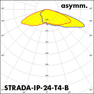 LEDiL_STRADA-IP-24-T4-B_polar_curve