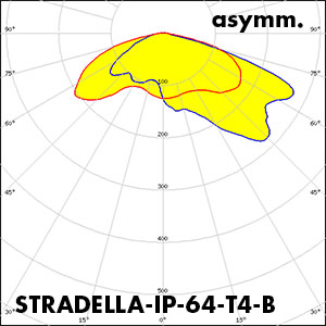 LEDiL_STRADELLA-IP-64-T4-B_polar_curve