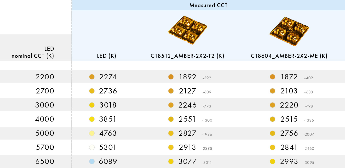 LEDiL_AMBER_LENS_CCT_Changes