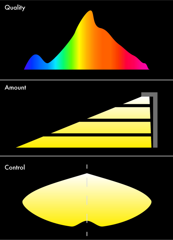 Light-quality-amount-control-LEDiL-visualization