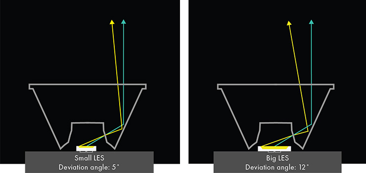 Finding the perfect spot – The art and science of narrowing beam angles -  LEDiL