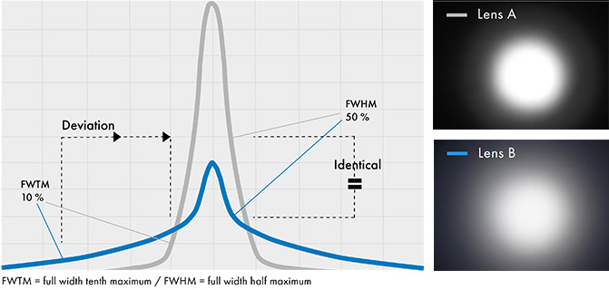 Finding the perfect spot – The art and science of narrowing beam angles -  LEDiL