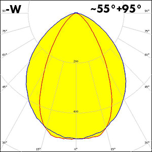 LINDA-10-W_polar