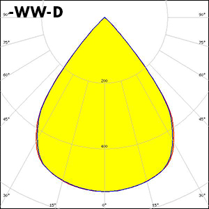 DAISY-1X1-WW-D_7X1-CRV-WW-D_polar