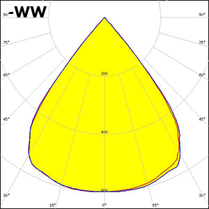 DAISY-1X1-WW_7X1-CRV-WW_polar