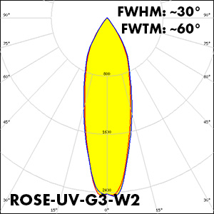 ROSE-UV-G3-W2_polar