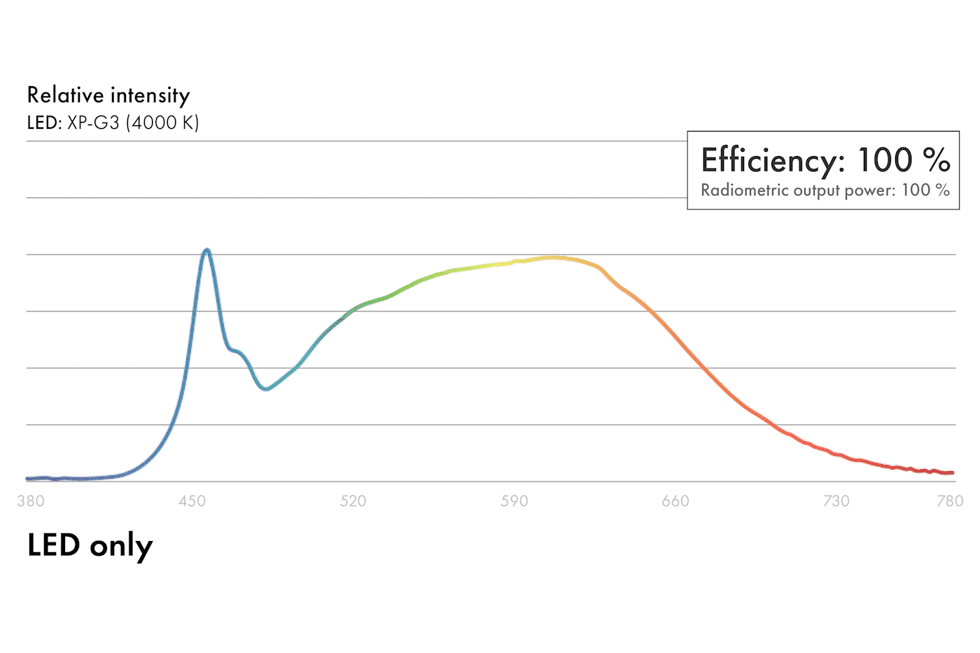 LED-LEDiL-SPECTRE-SPECTRUM-COMPARISON-ANIMATION