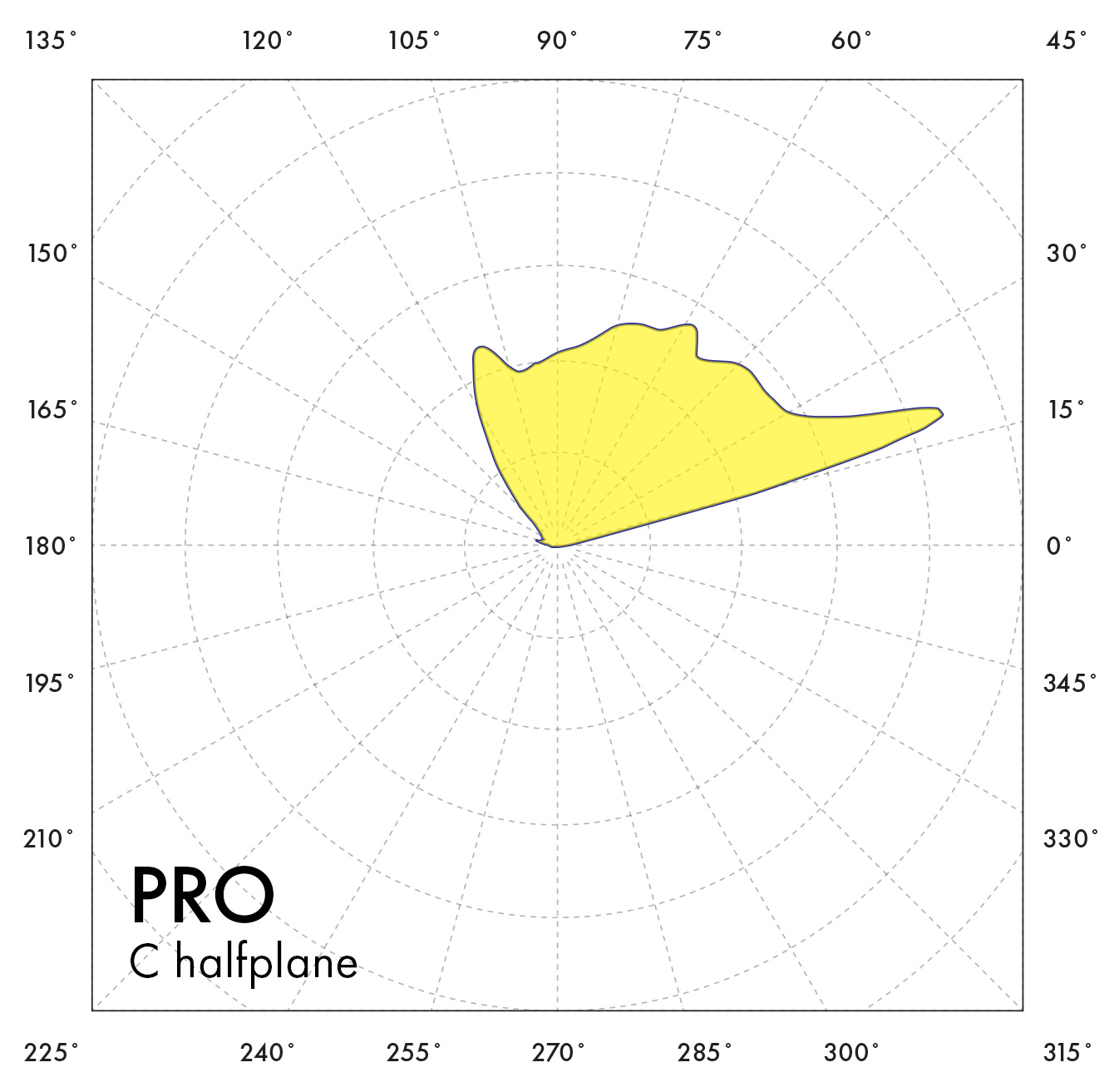 PRO---C-halfplane
