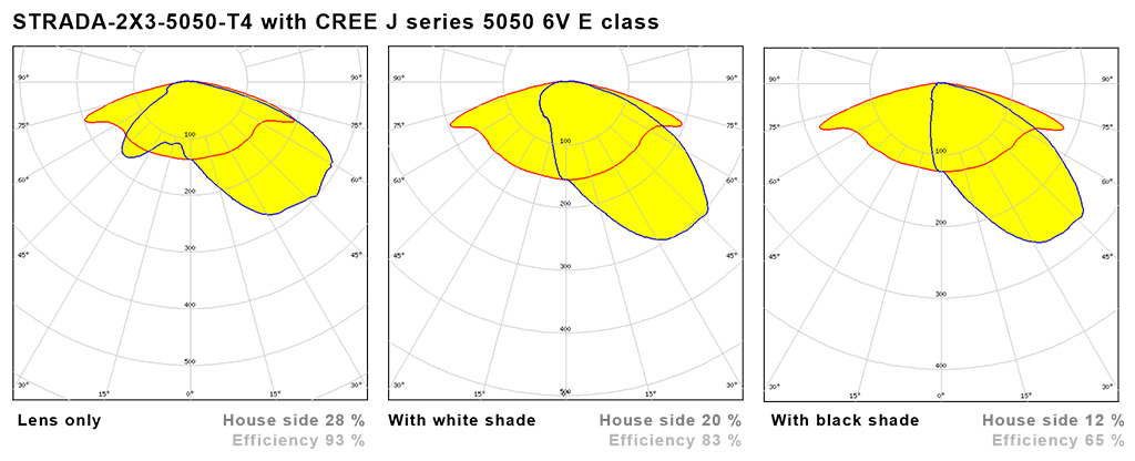 STRADA-2X3-5050-SHD_comparison_polars
